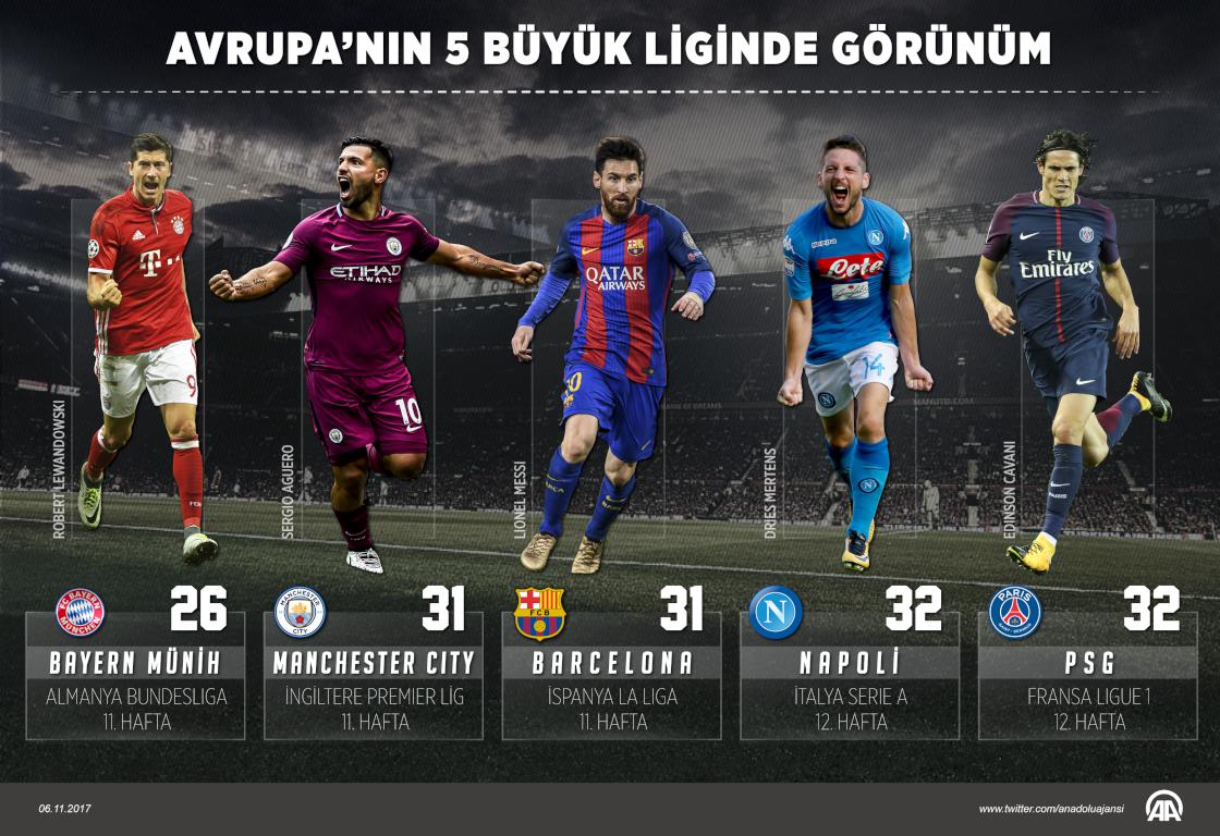 Avrupa'nın 5 büyük liginde görünüm 