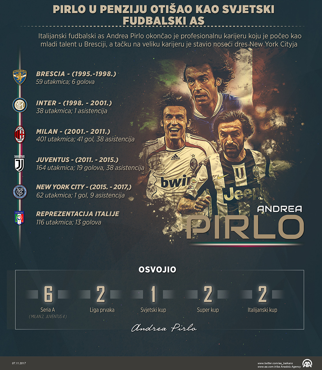 Andrea Pirlo, talentirani dječak iz Brescije, u penziju otišao kao svjetski fudbalski as