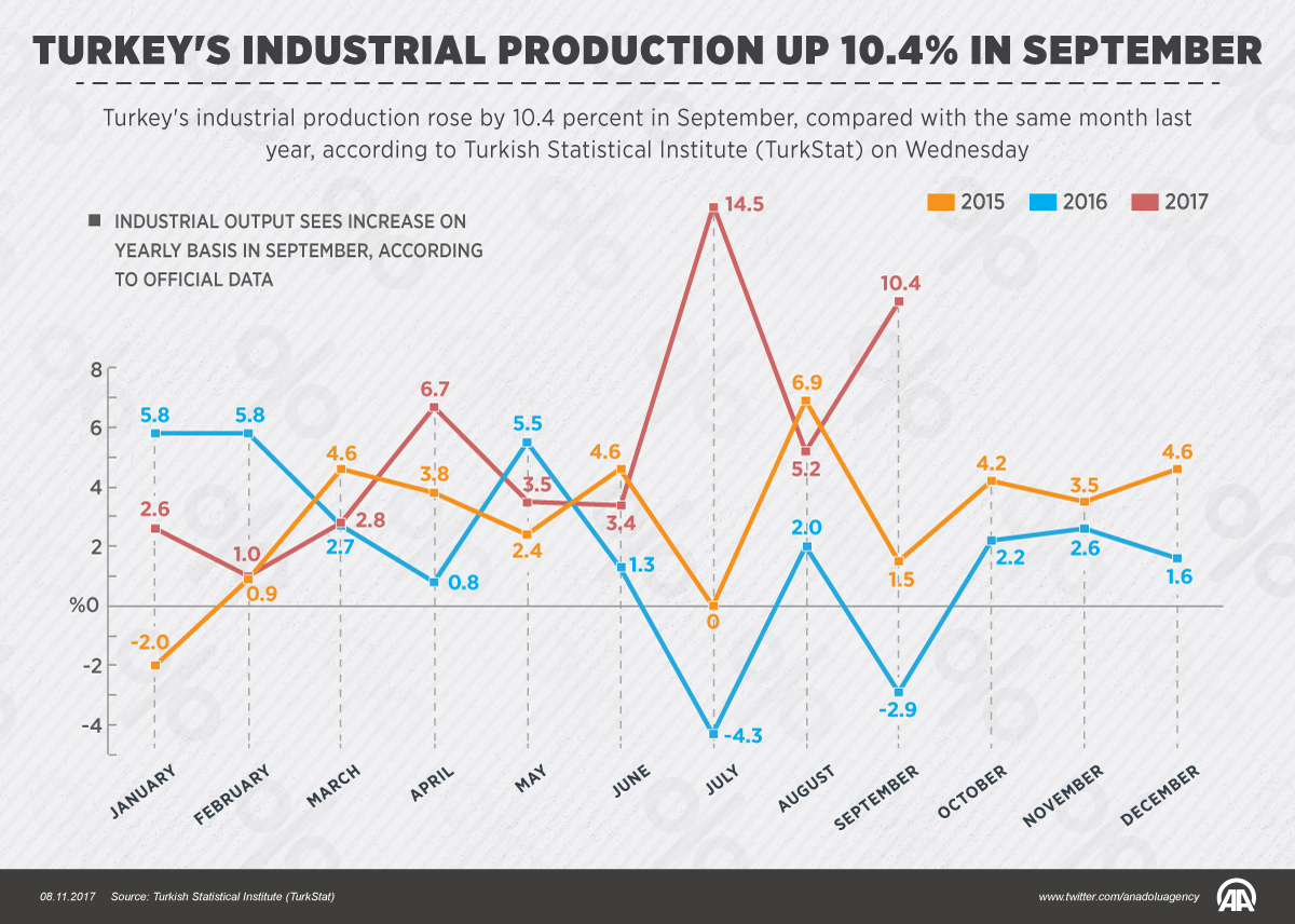 Turkey's industrial production up 10.4 pct in September