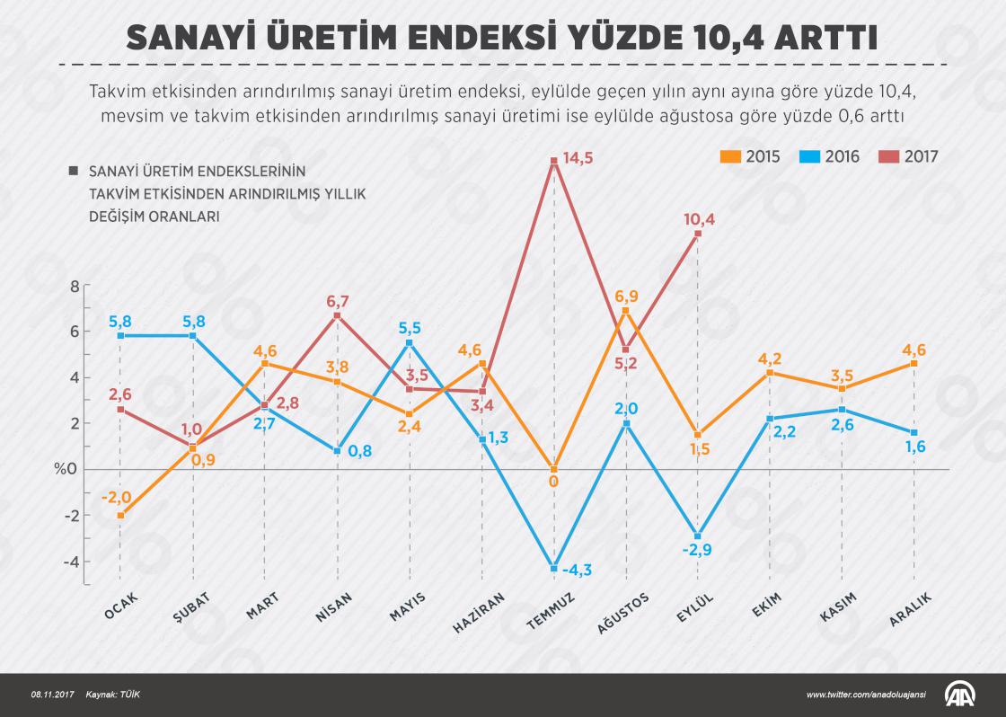 Sanayi üretim endeksi yüzde 10,4 arttı