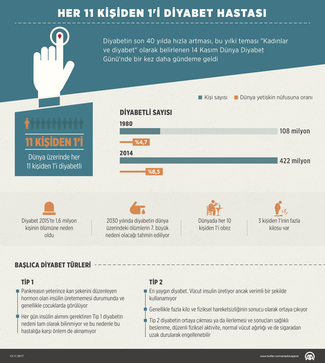Dünya genelinde her 11 kişiden 1'i diyabet hastası