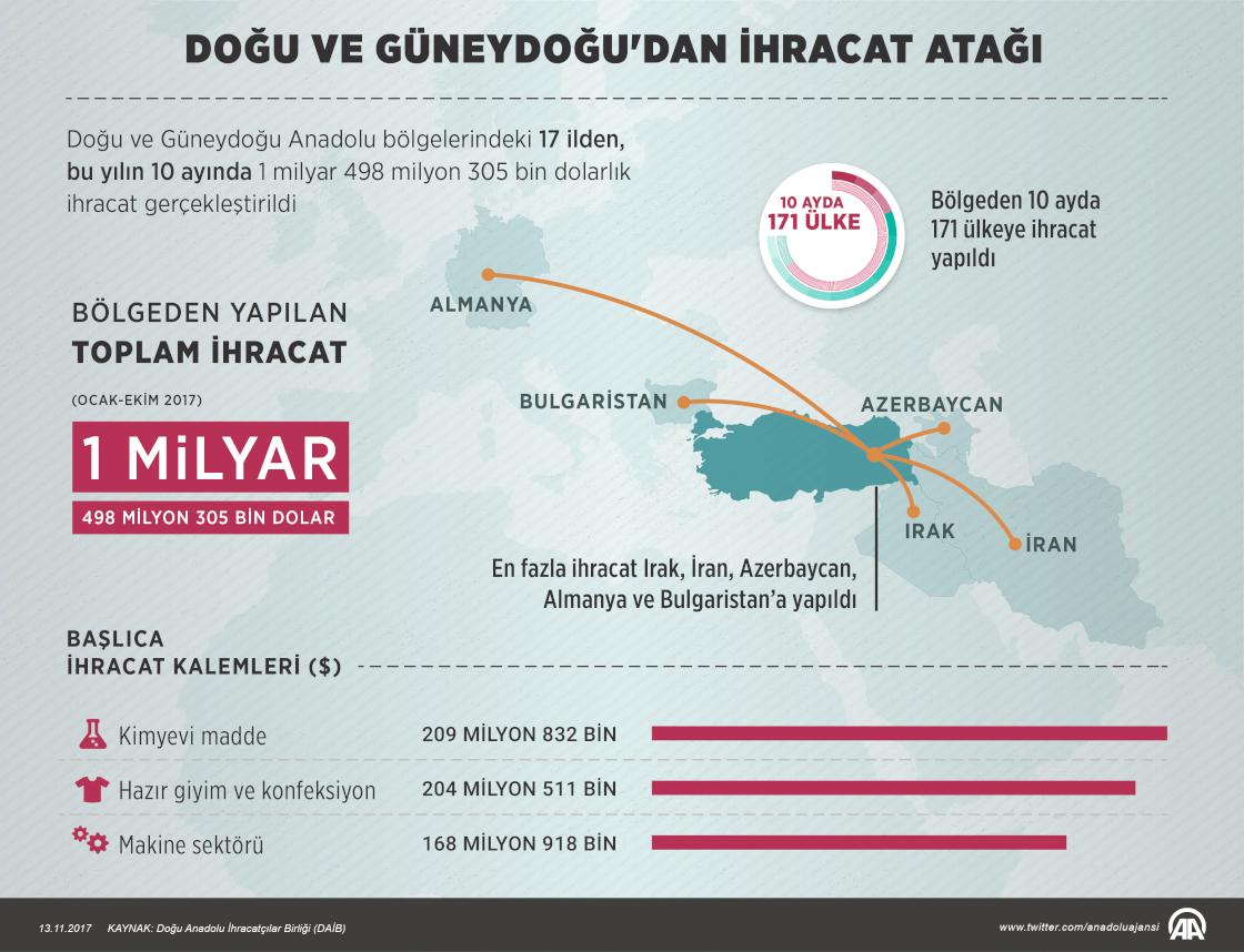 Doğu ve Güneydoğu'dan ihracat atağı