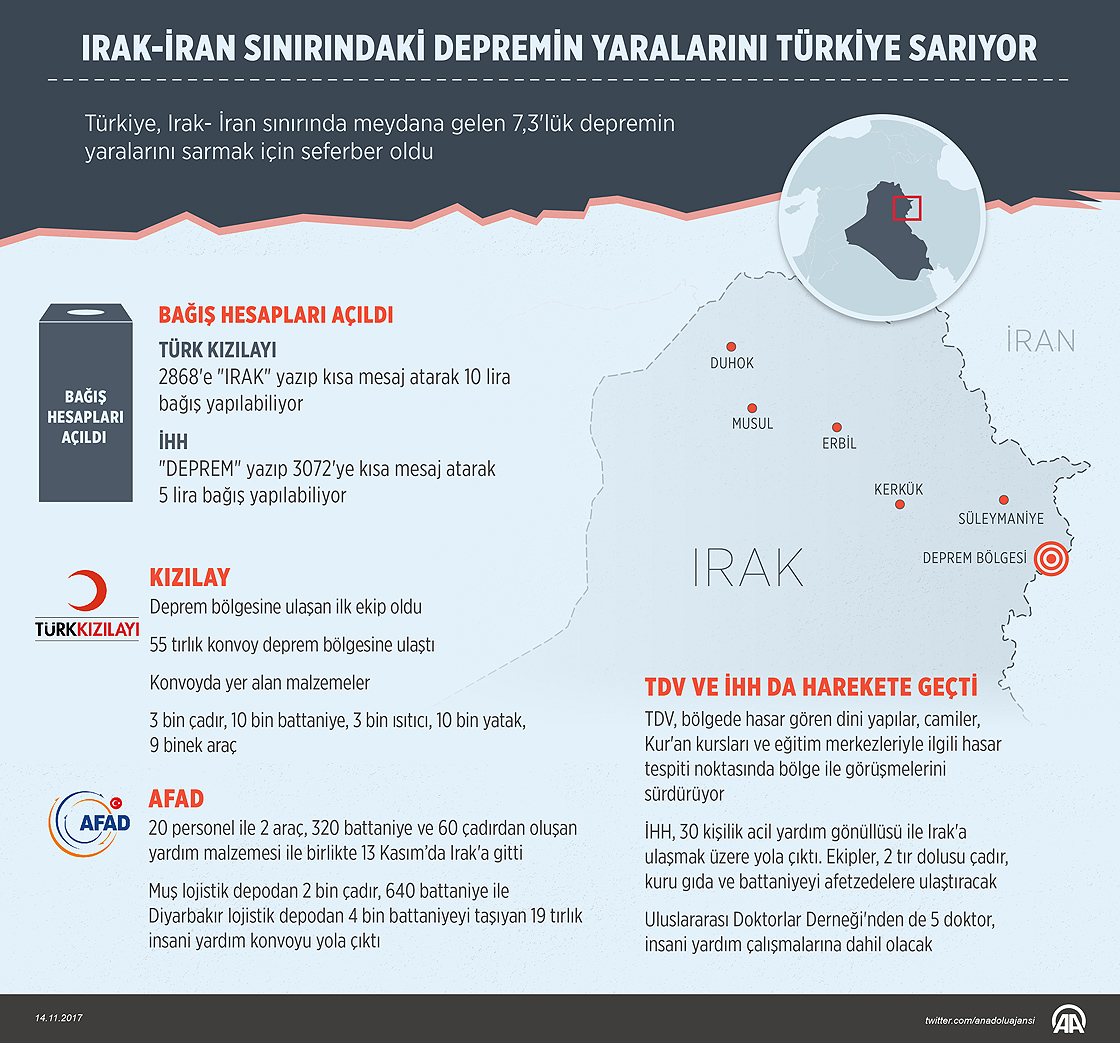 Irak-İran sınırındaki depremin yaralarını Türkiye sarıyor 