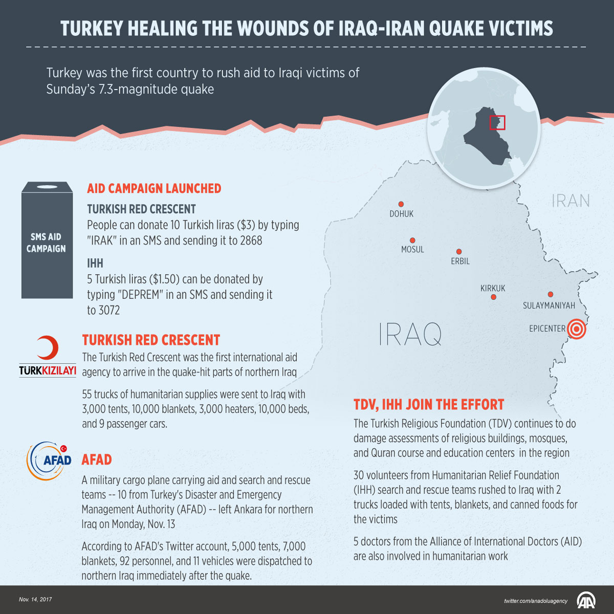 Turkey healing the wounds of Iraq-Iran quake victims