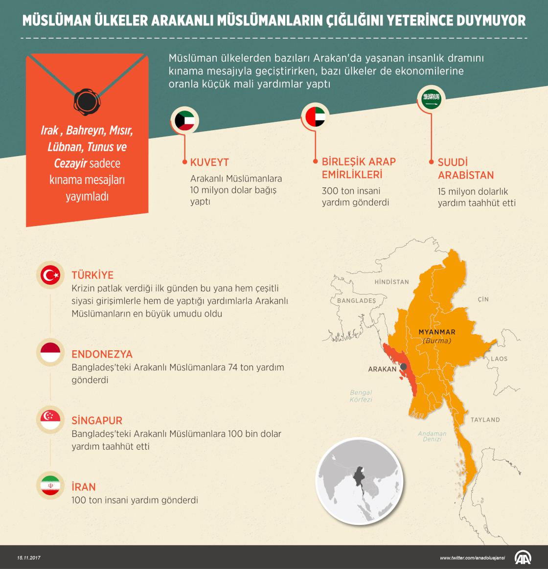 Müslüman ülkeler Arakanlı Müslümanların çığlığını yeterince duymuyor