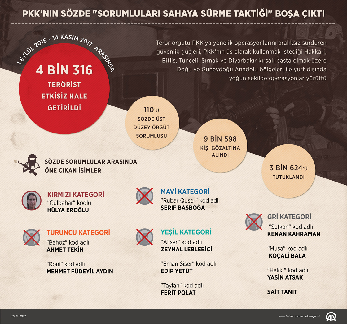 PKK'nın sözde 'sorumluları sahaya sürme taktiği' boşa çıktı