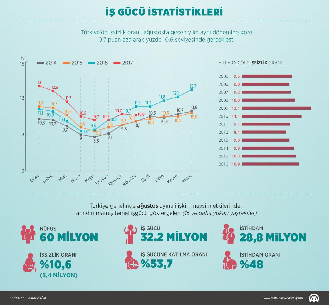 İş gücü istatistikleri