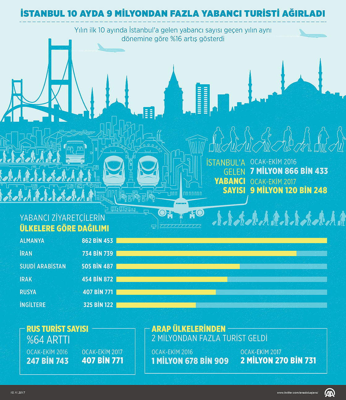 İstanbul 10 ayda 9 milyon yabancı turist ağırladı