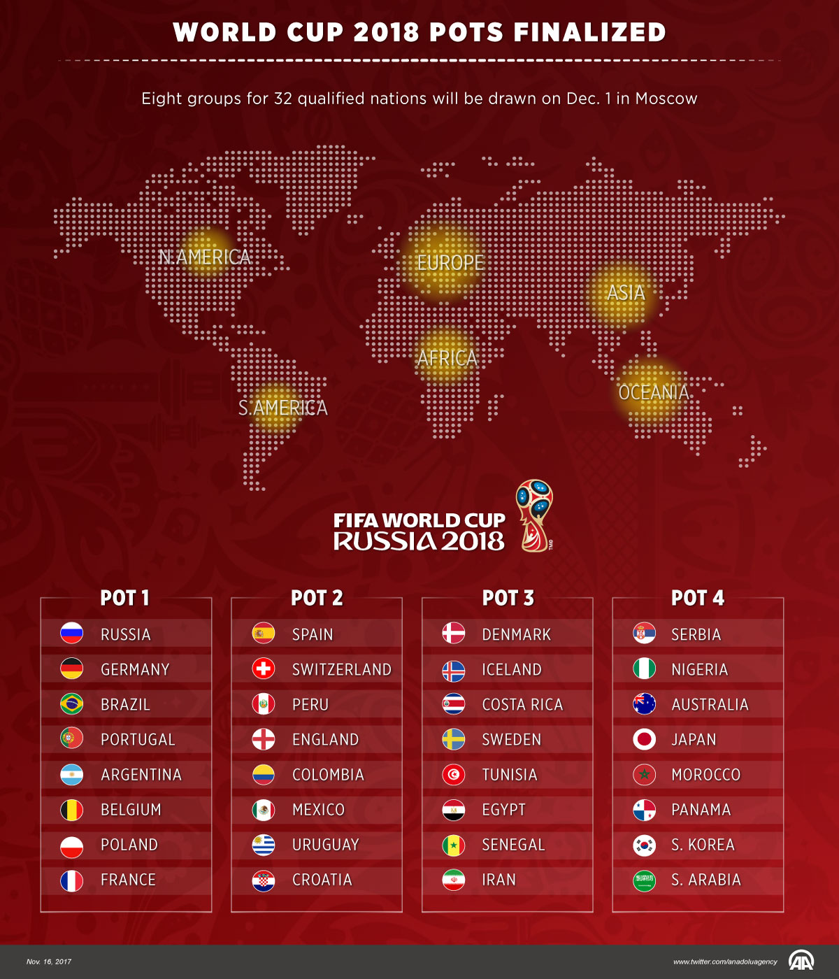 World Cup 2018 pots finalized