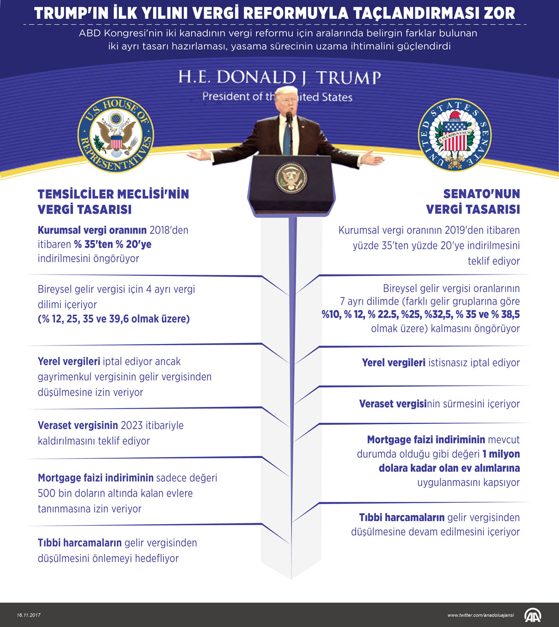 Trump'ın ilk yılını vergi reformuyla taçlandırması zor