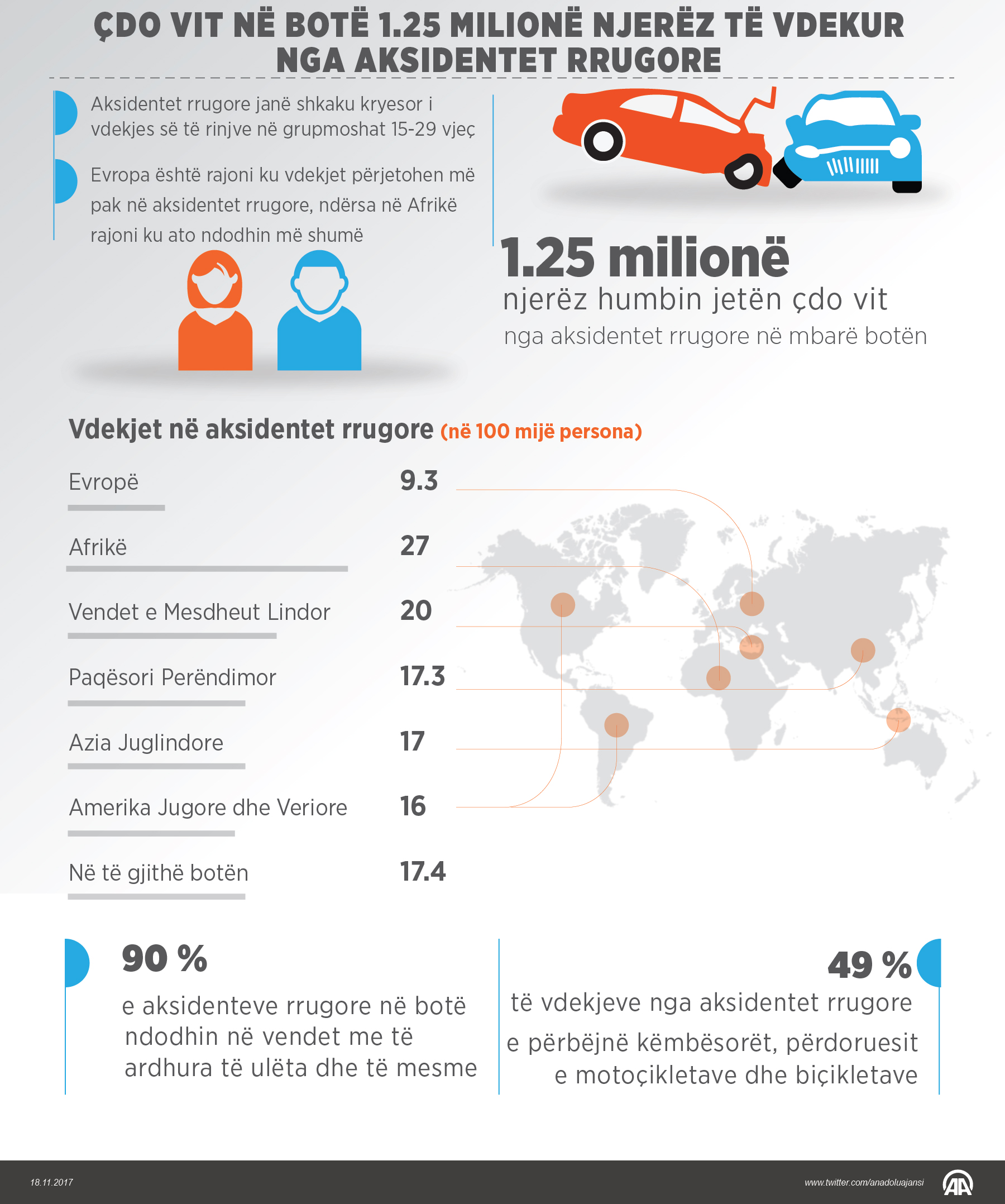 Çdo vit në botë 1.25 milionë njerëz të vdekur nga aksidentet rrugore