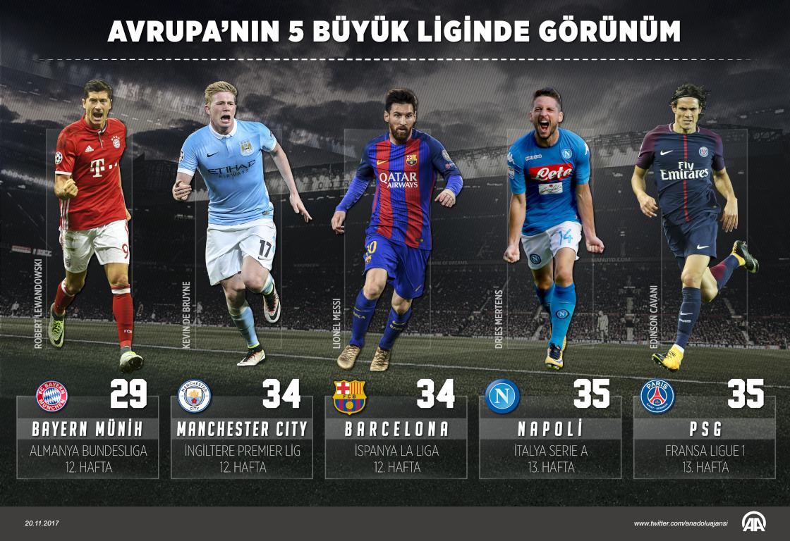 Avrupa'nın 5 büyük liginde görünüm