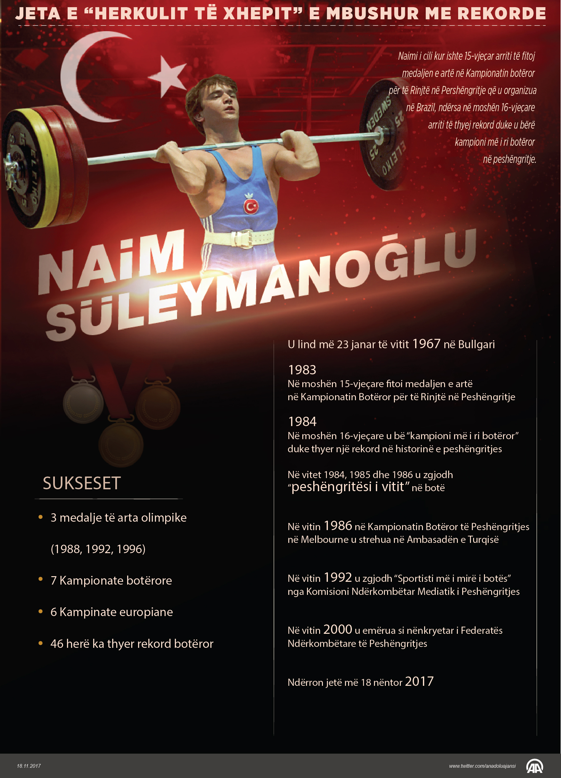 Ndërron jetë sportisti i shekullit, Naim Suleymanoglu