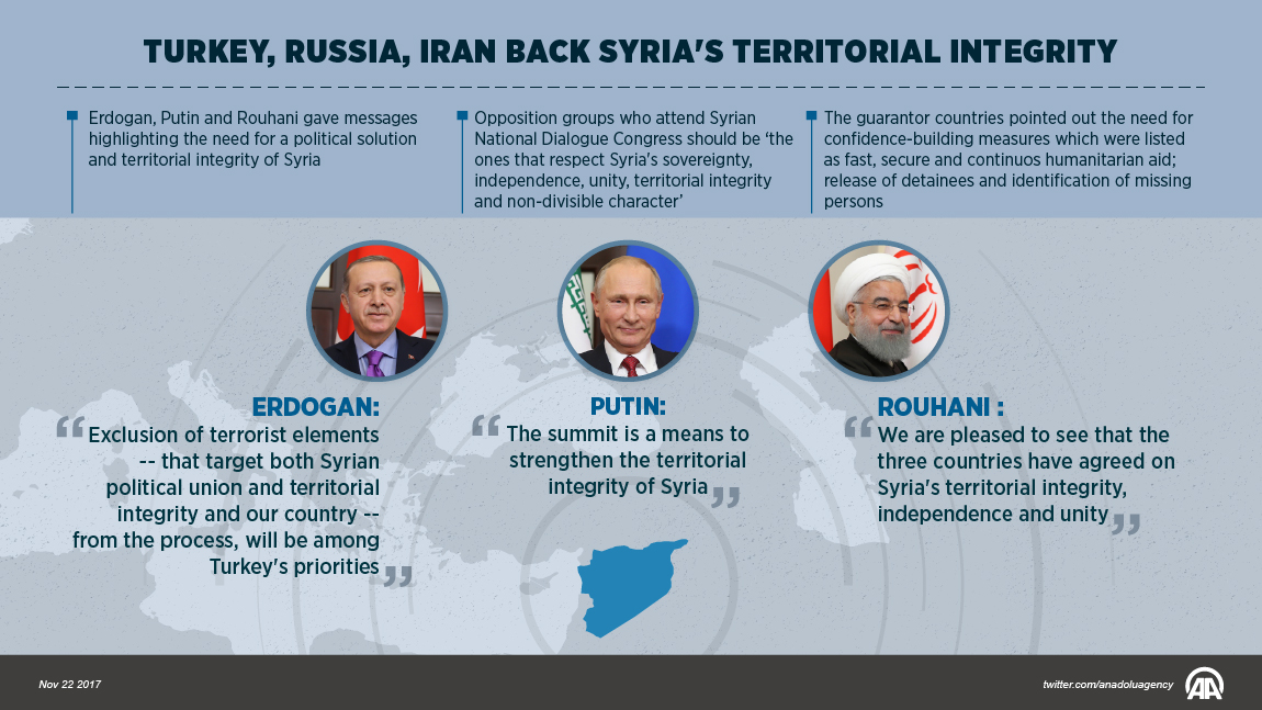Turkey, Russia, Iran back Syria's territorial integrity