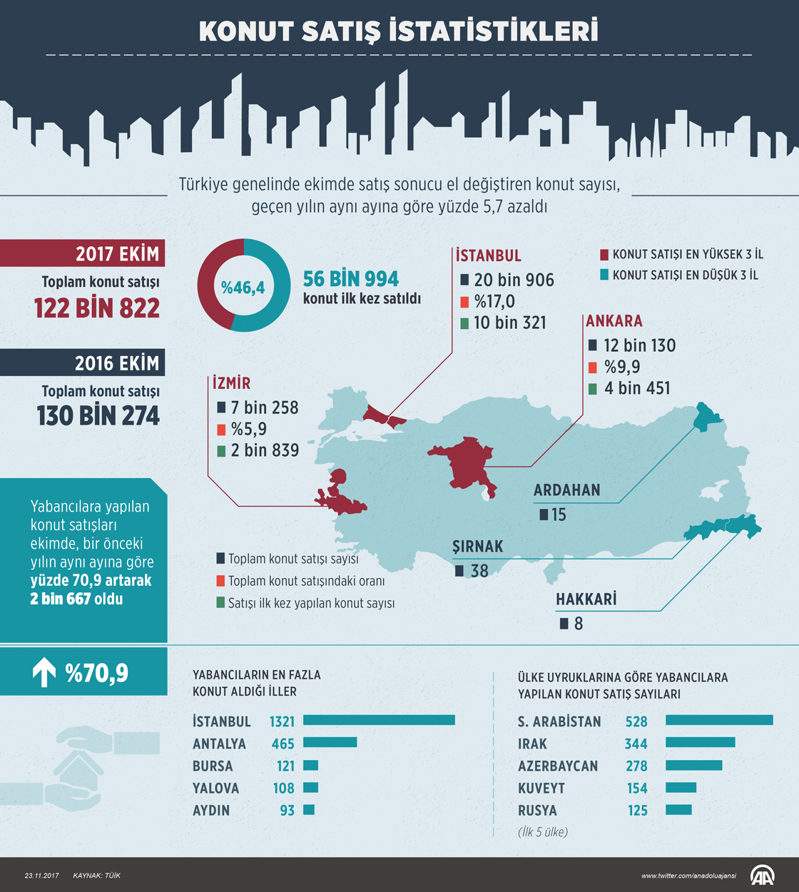 Satılan konut sayısı azaldı