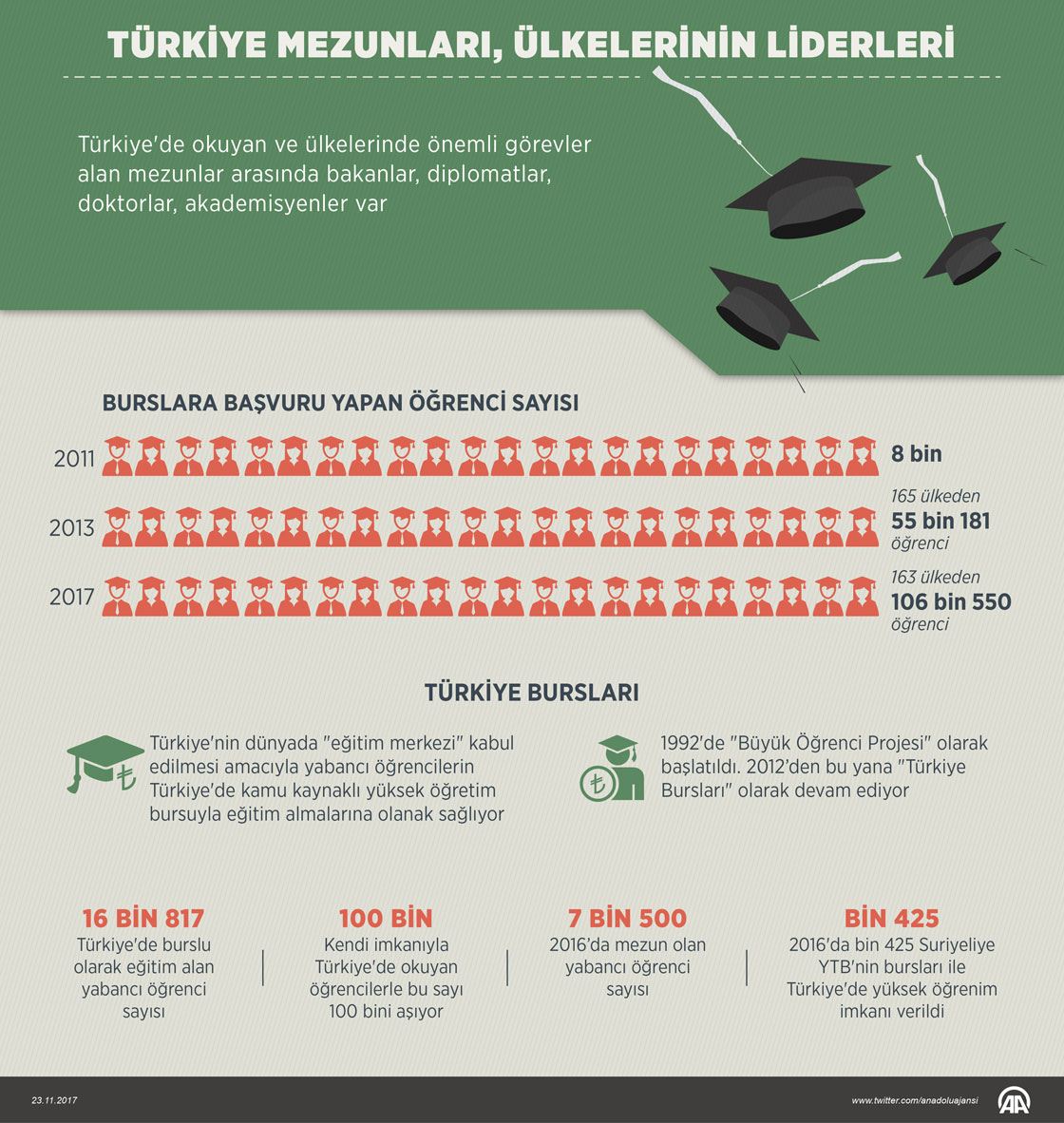 Türkiye mezunları ülkelerinin liderleri