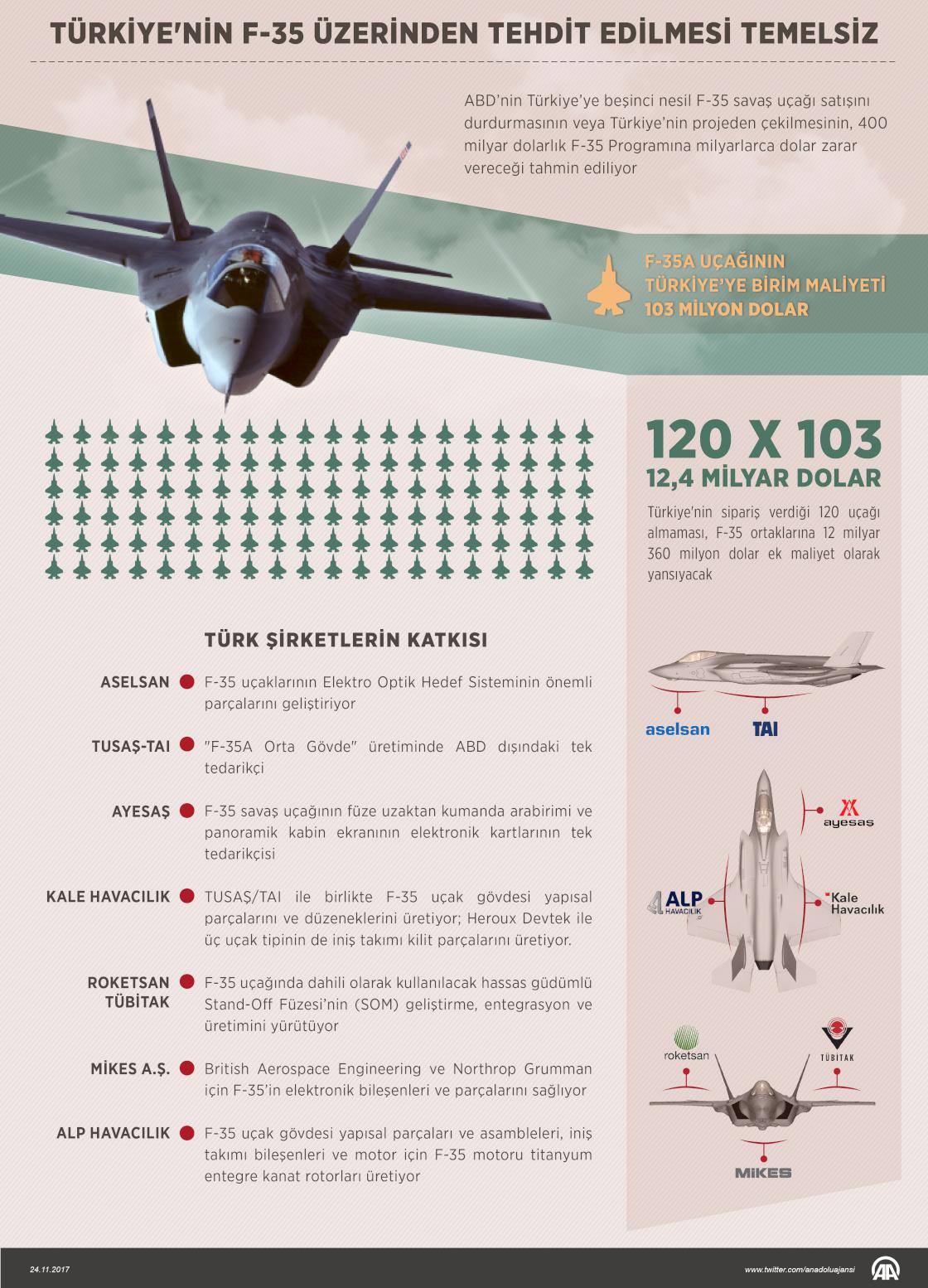 Türkiye'nin F-35 üzerinden tehdit edilmesi temelsiz