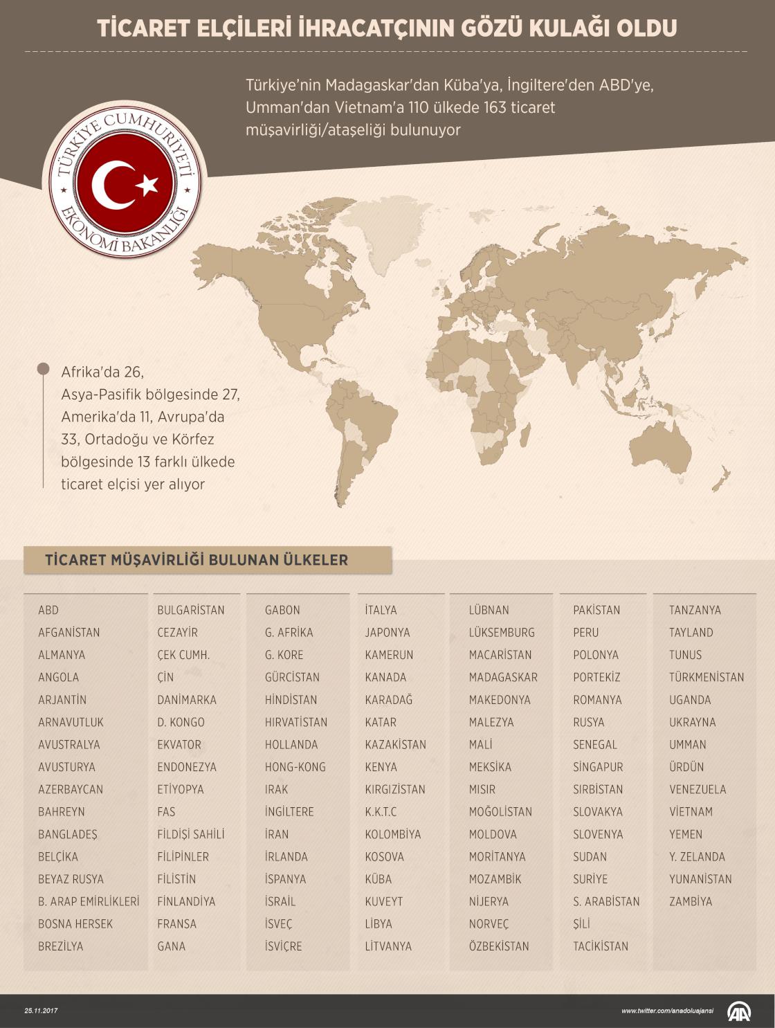 Ticaret elçileri ihracatçının gözü kulağı oldu