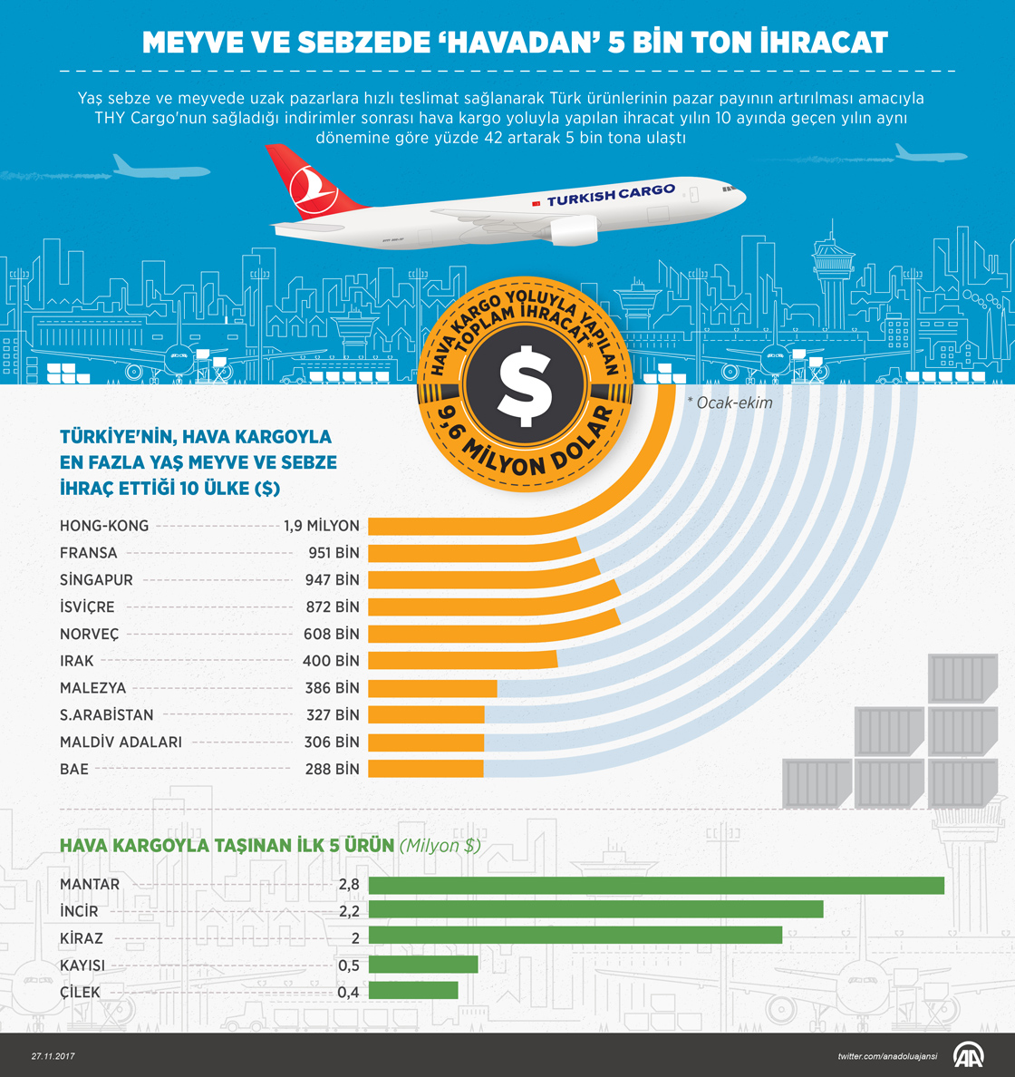 Meyve ve sebzede 'havadan' 5 bin ton ihracat