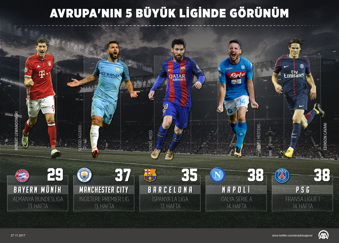 Avrupa'nın 5 büyük liginde görünüm