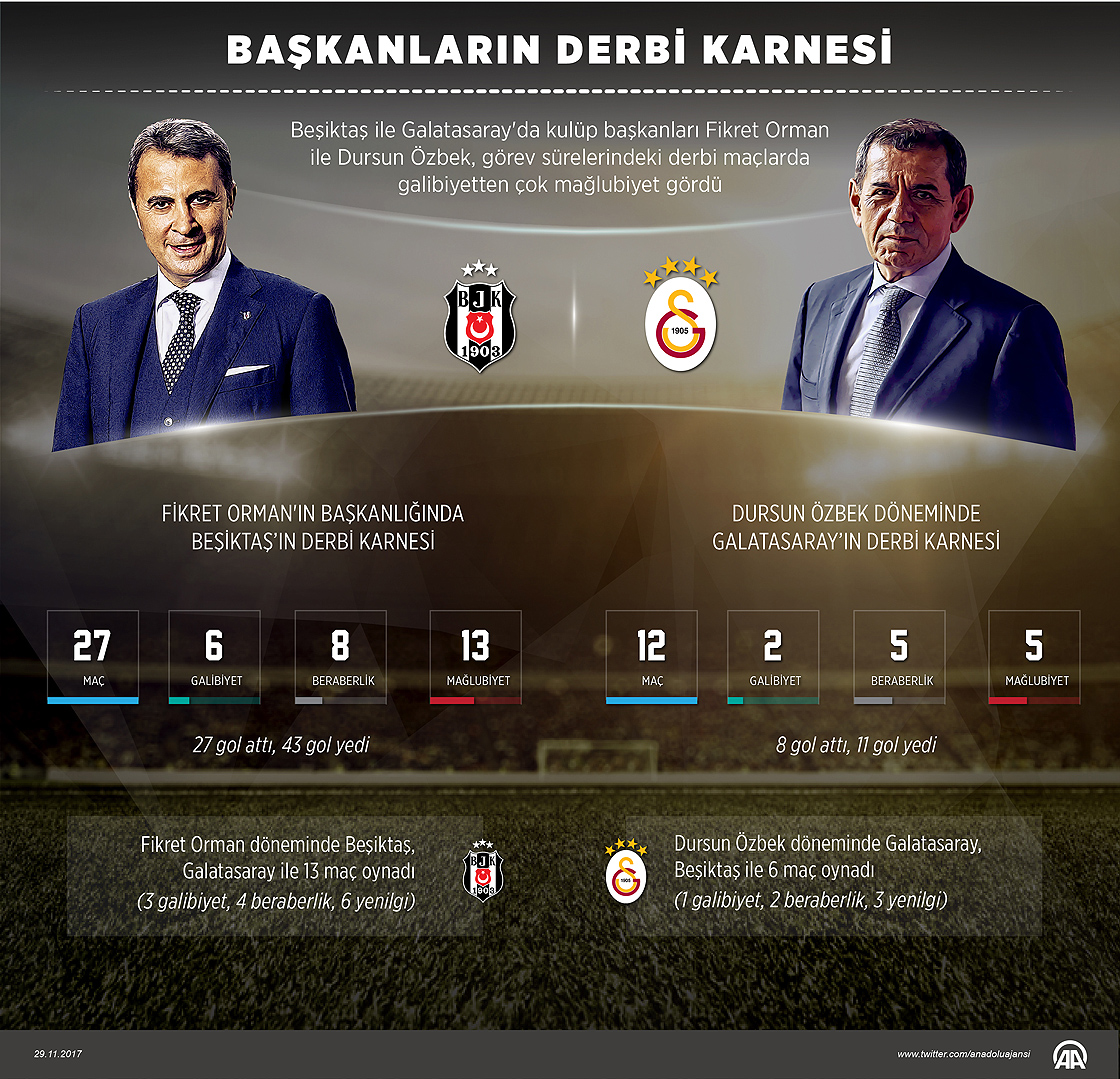 Başkanların derbi karnesi