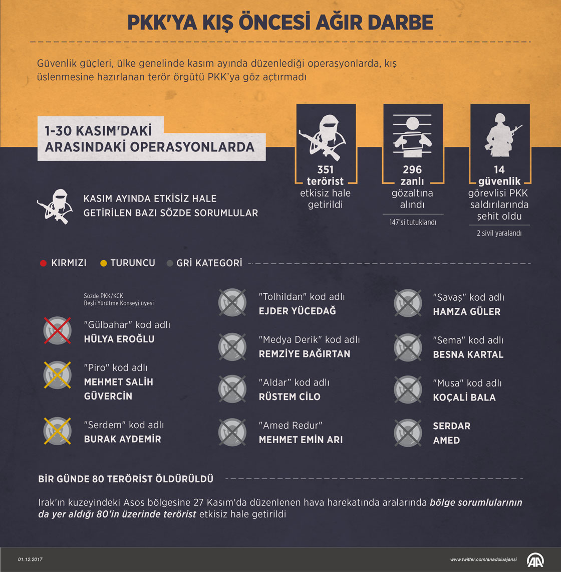 PKK'ya kış öncesi ağır darbe
