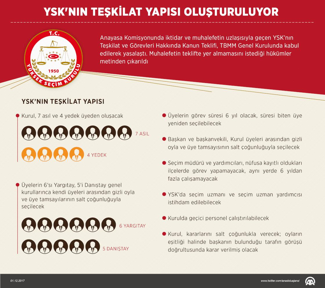 YSK'nın teşkilat yapısı oluşturuluyor