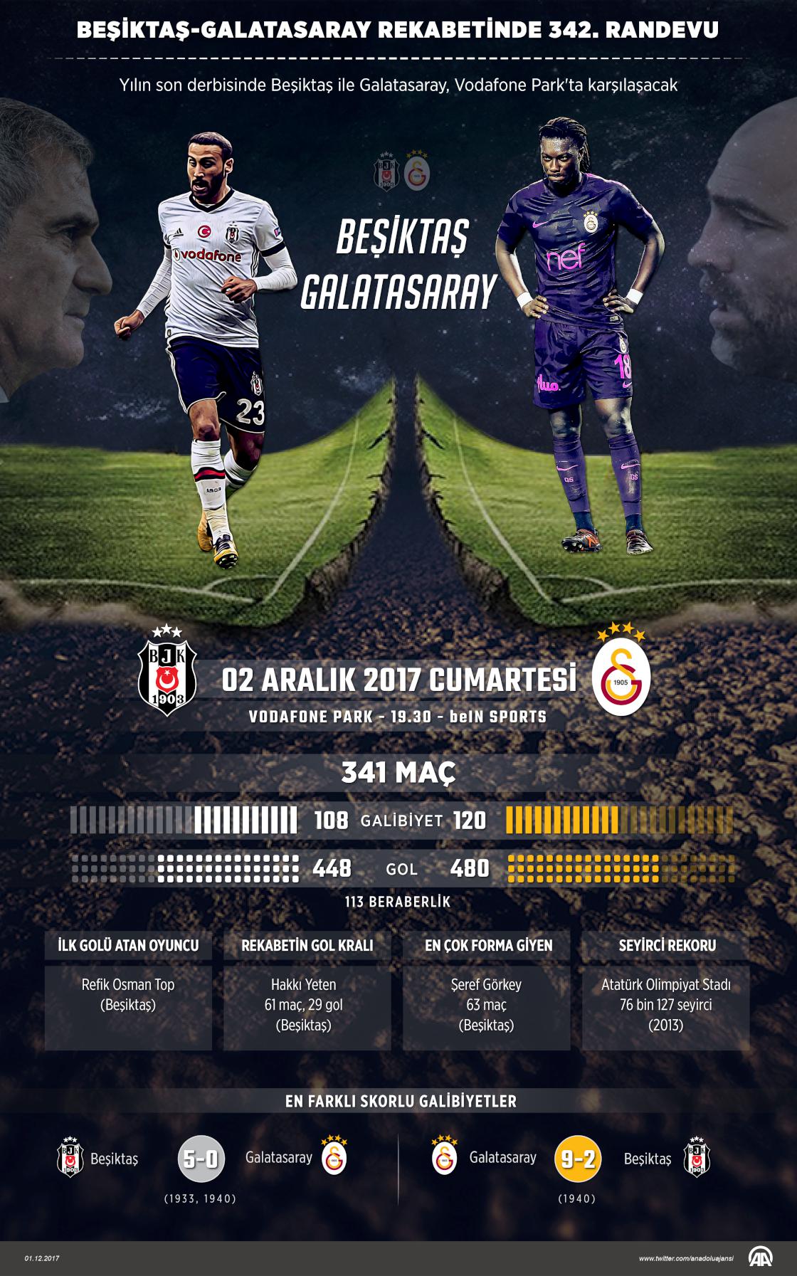 Beşiktaş-Galatasaray rekabetinde 342. randevu