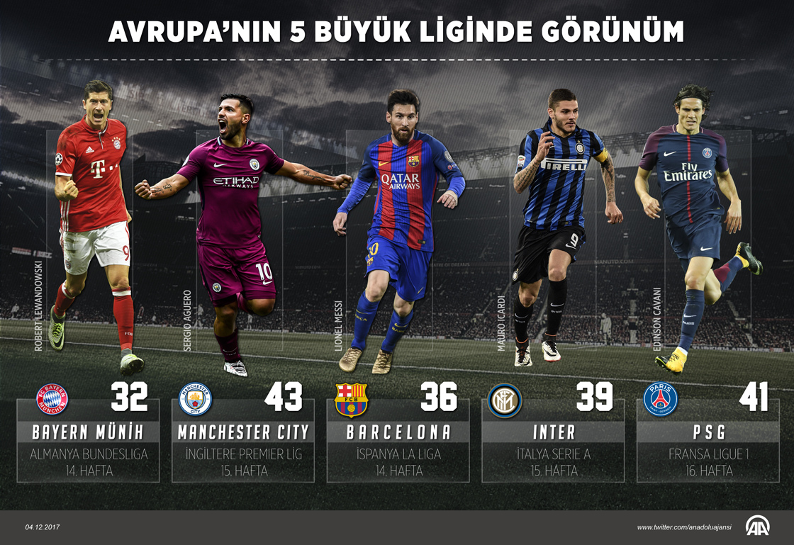 Avrupa'nın 5 büyük liginde görünüm 