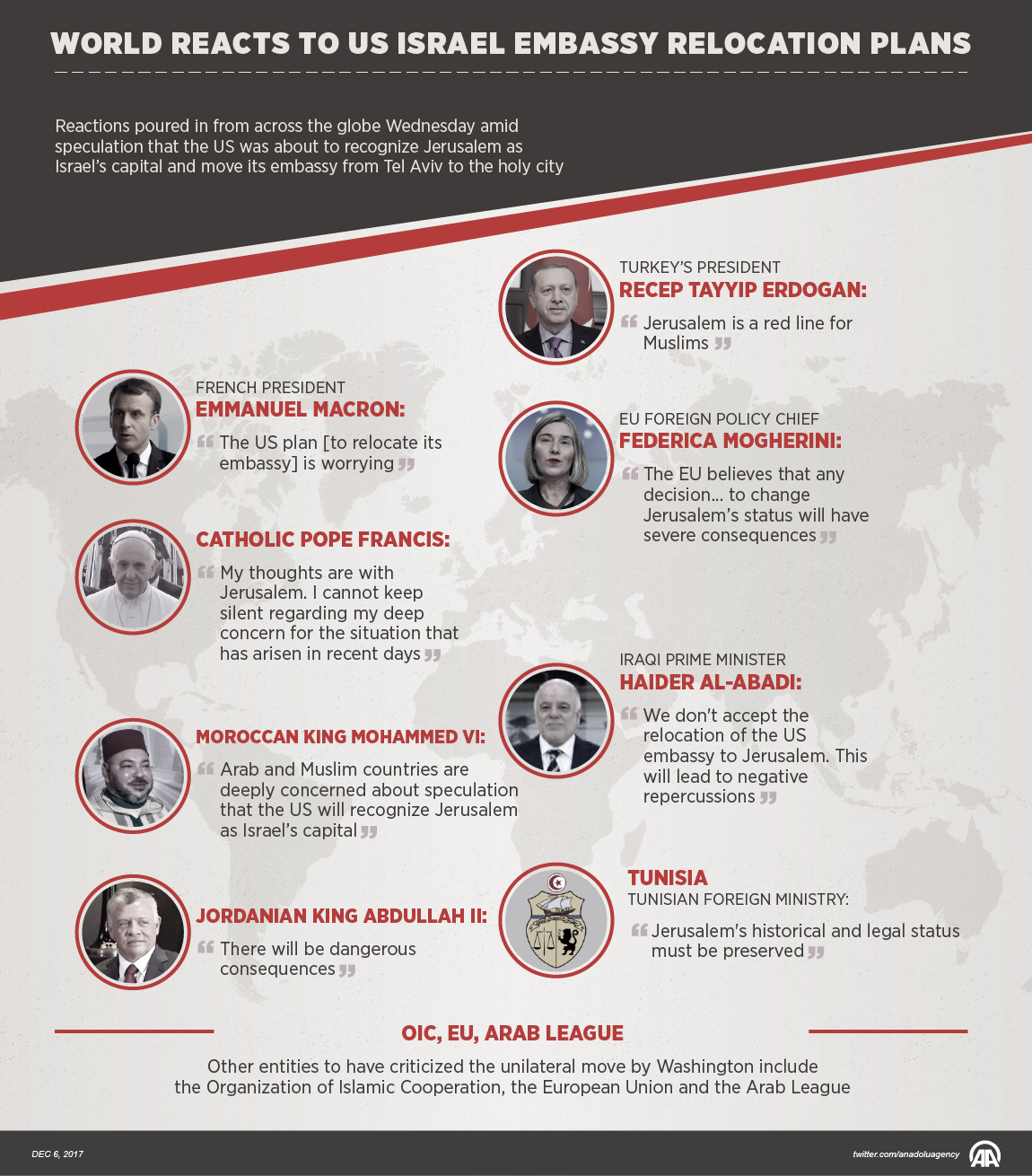 World reacts to US Israel embassy relocation plans