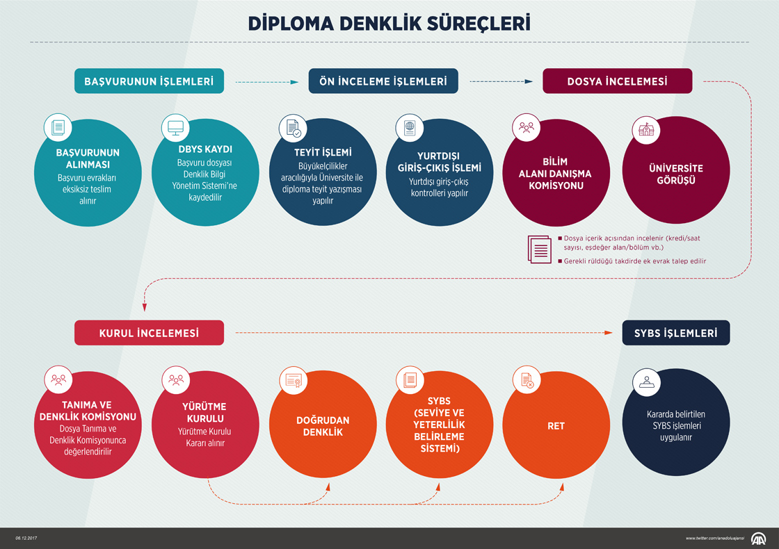 Diploma denklik işlemleri hızlanacak