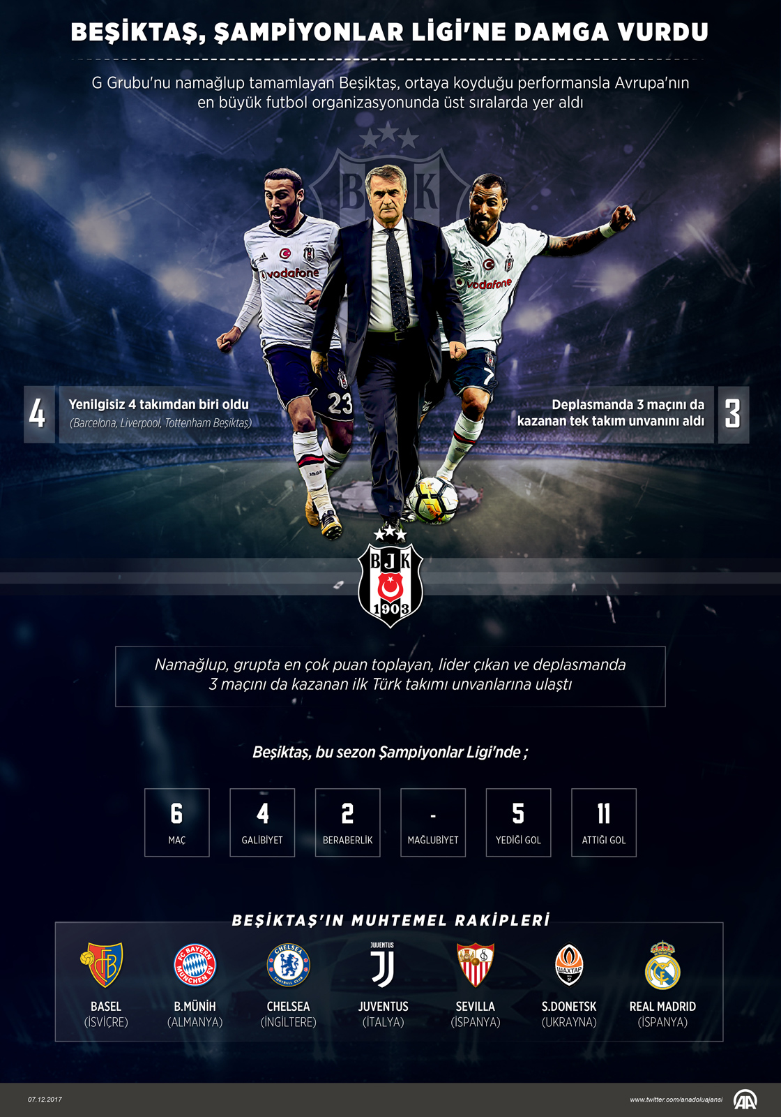 Beşiktaş Şampiyonlar Ligi'ne damga vurdu