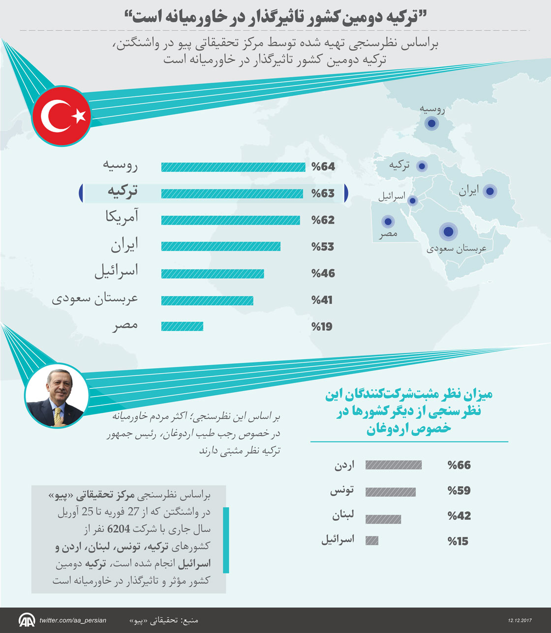 “ترکیه دومین کشور تاثیرگذار در خاورمیانه است”