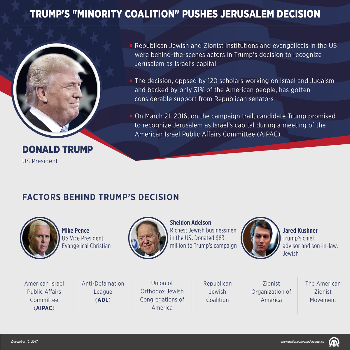 Trump's "minority coalition" pushes Jerusalem decision