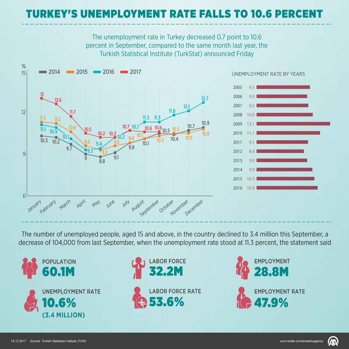 Turkey's unemployment rate falls to 10.6 percent