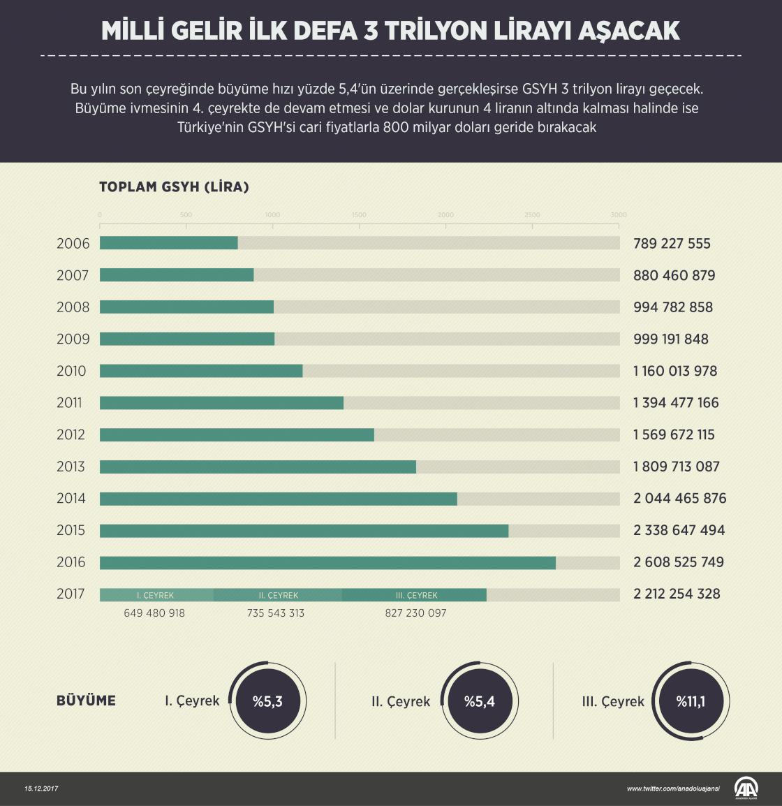 Milli gelir ilk defa 3 trilyon lirayı aşacak