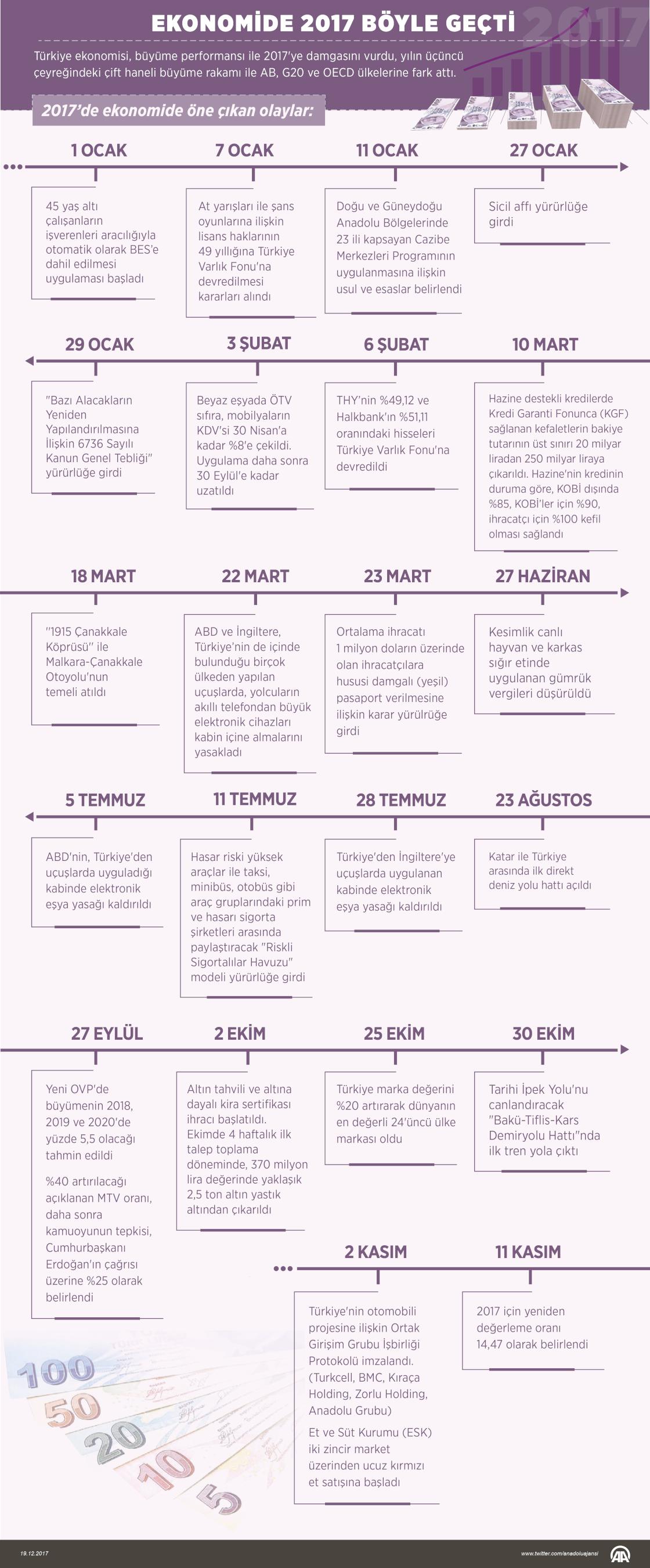 Ekonomide 2017 böyle geçti
