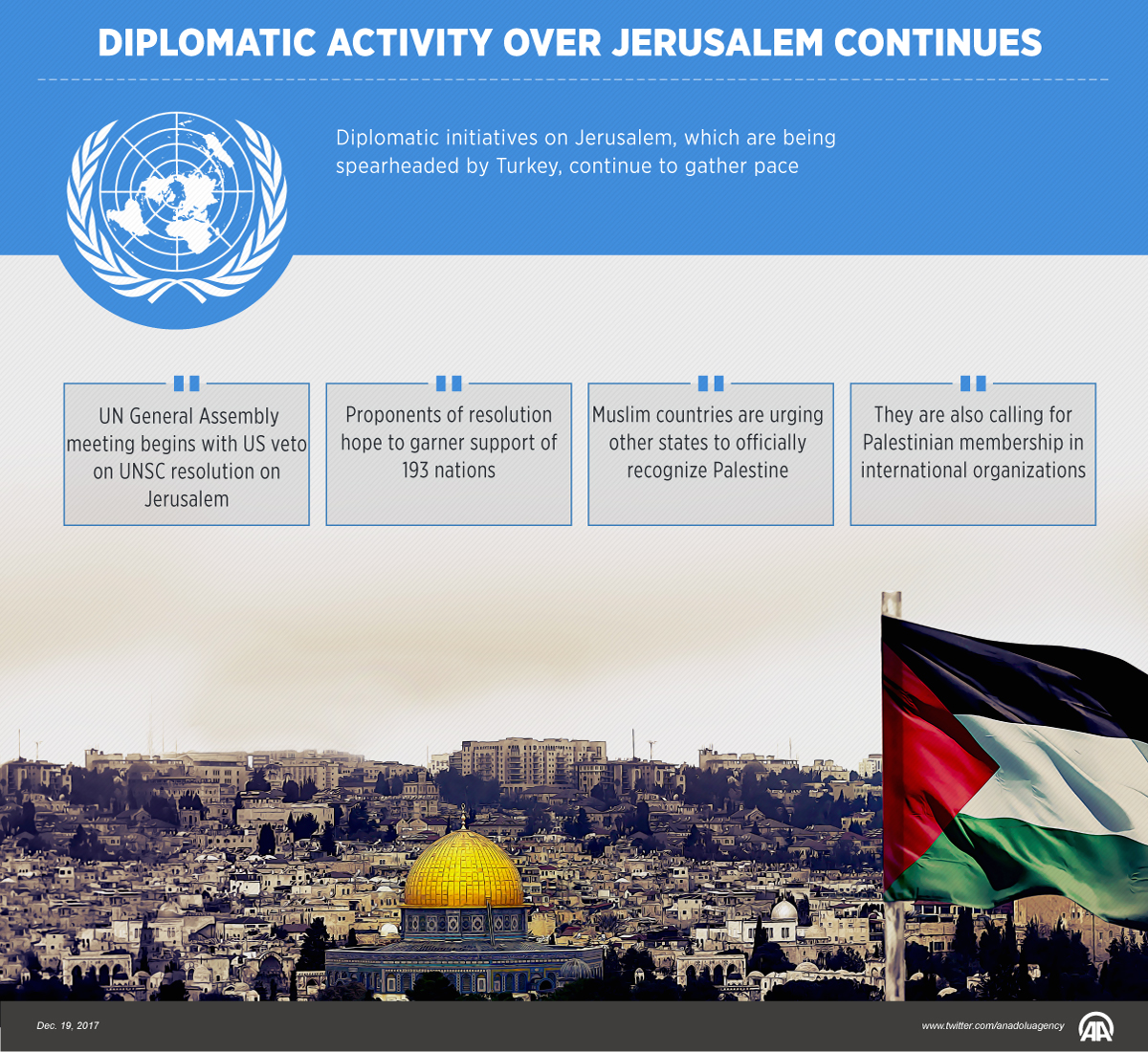Diplomatic activity over Jerusalem continues 