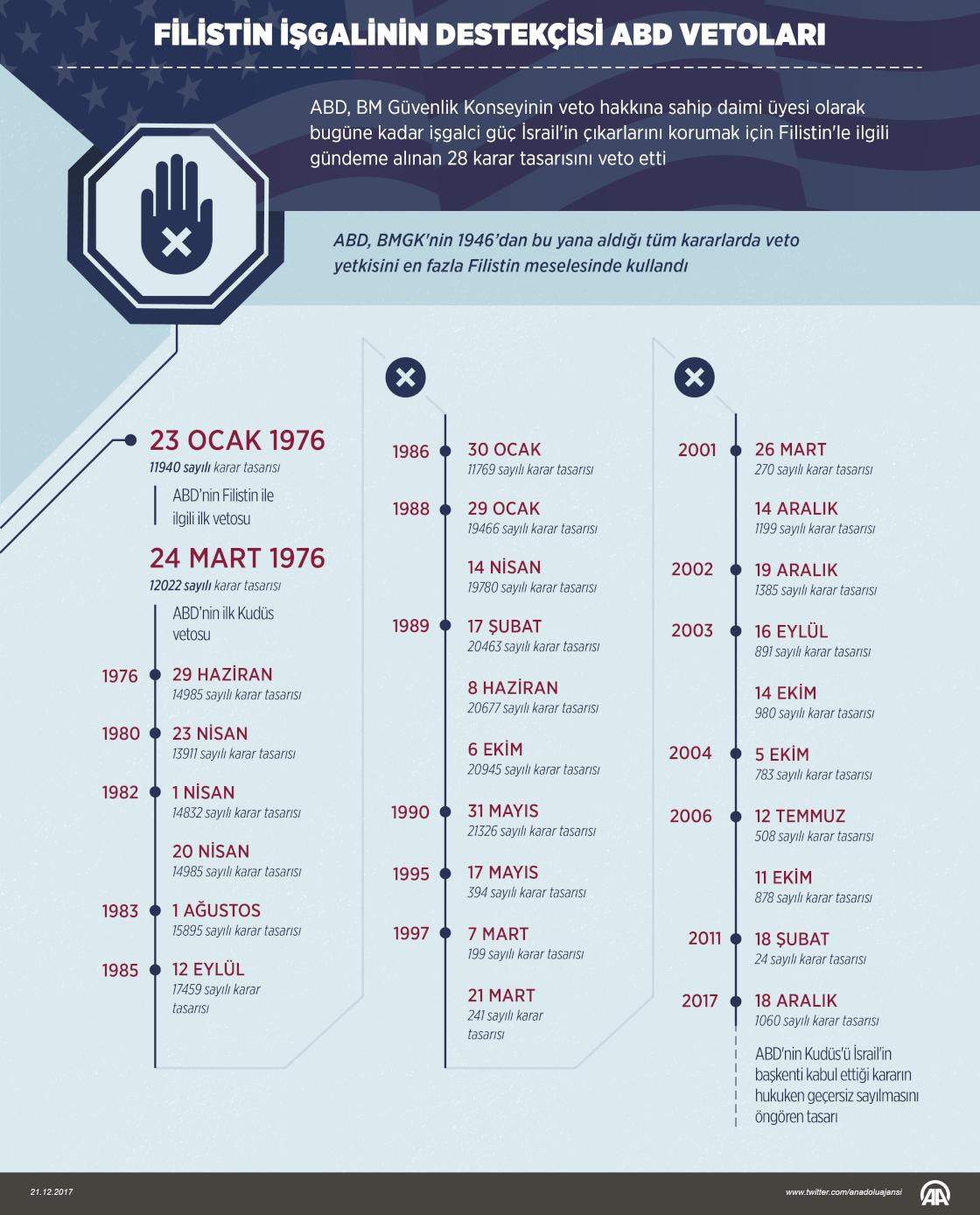 Filistin işgalinin destekçisi ABD vetoları