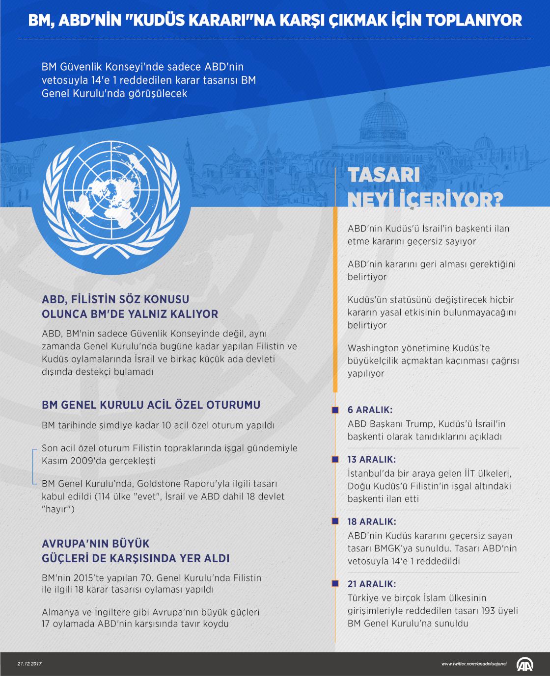 BM, ABD'nin Kudüs kararına karşı çıkmak için toplanıyor