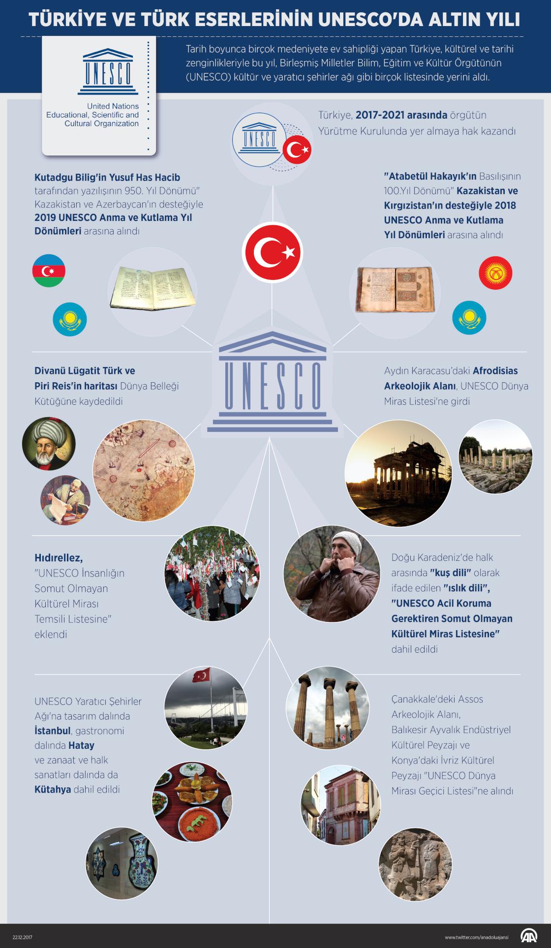 Türkiye ve Türk eserlerinin UNESCO'da altın yılı