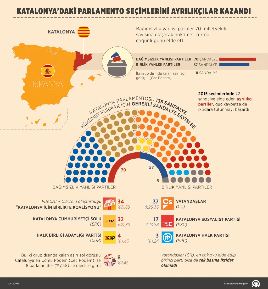 Katalonya'daki parlamento seçimlerini ayrılıkçılar kazandı