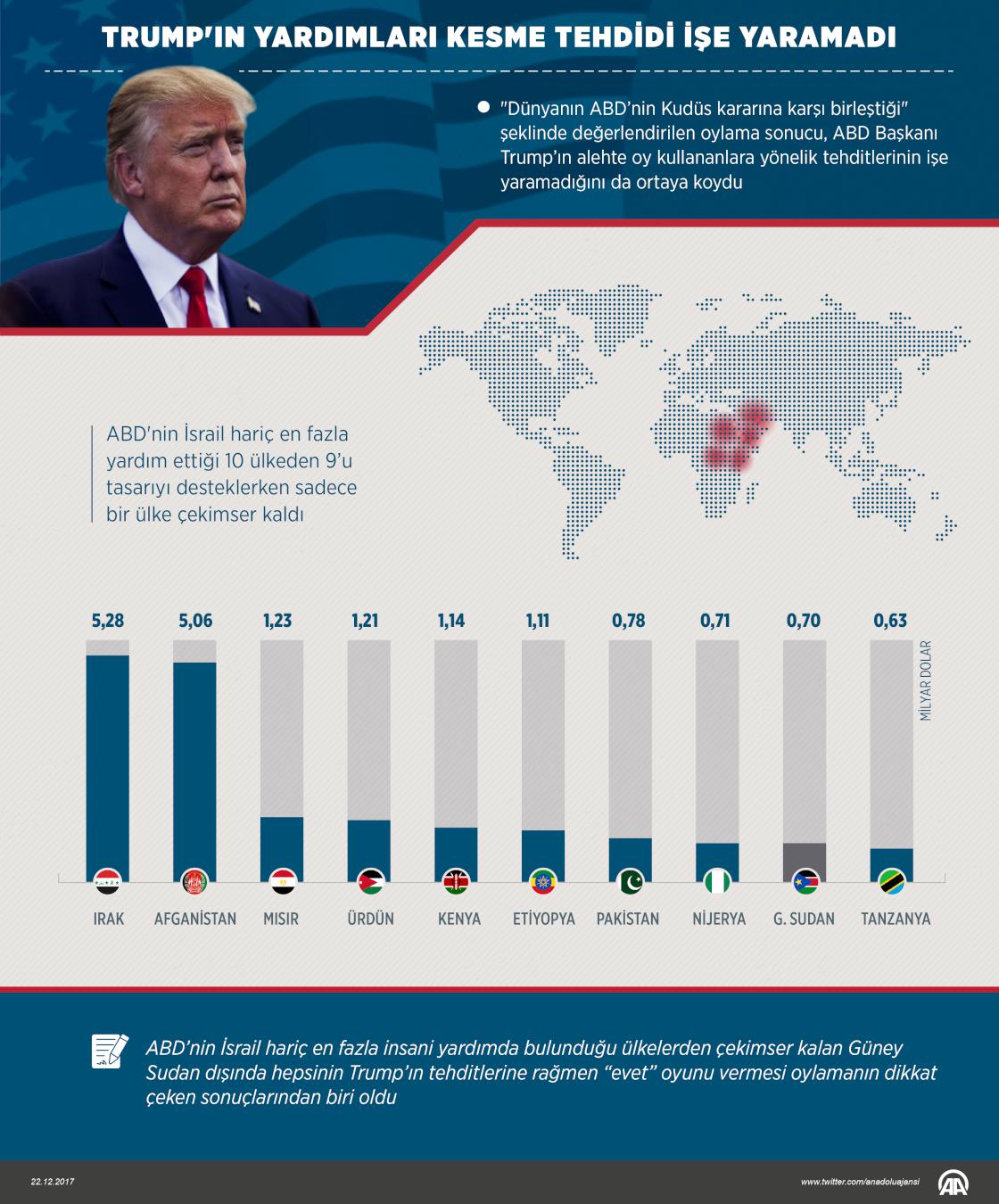 Trump'ın yardımları kesme tehdidi işe yaramadı