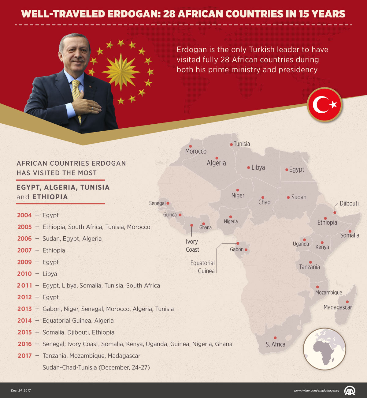 Well-traveled Erdogan: 28 African countries in 15 years