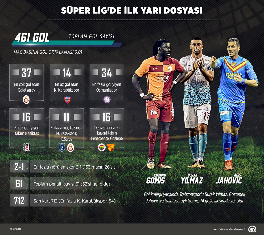 Süper lig'de ilk yarı dosyası