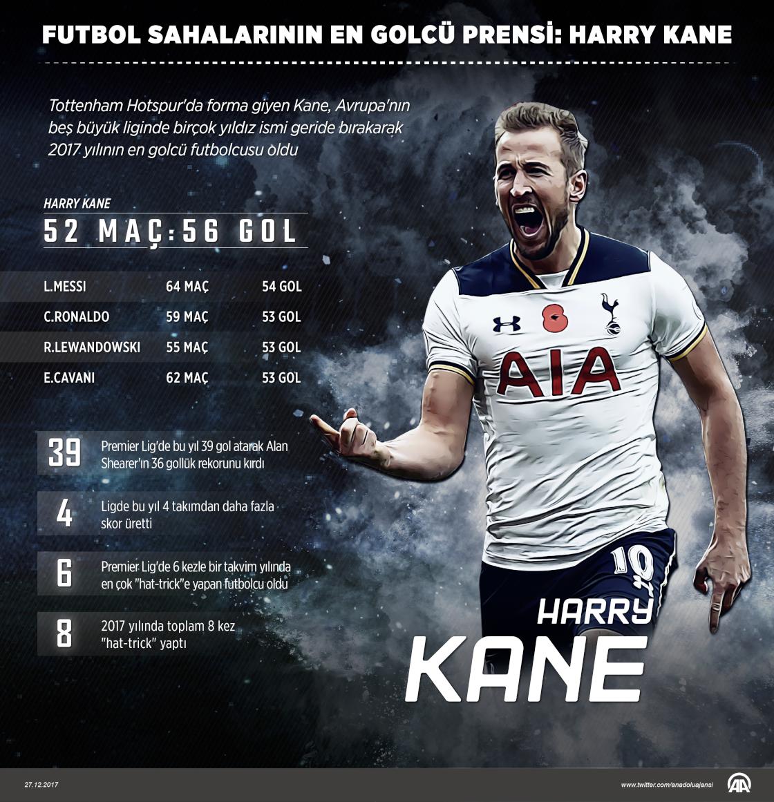 Futbol sahalarının en golcü prensi: Harry Kane