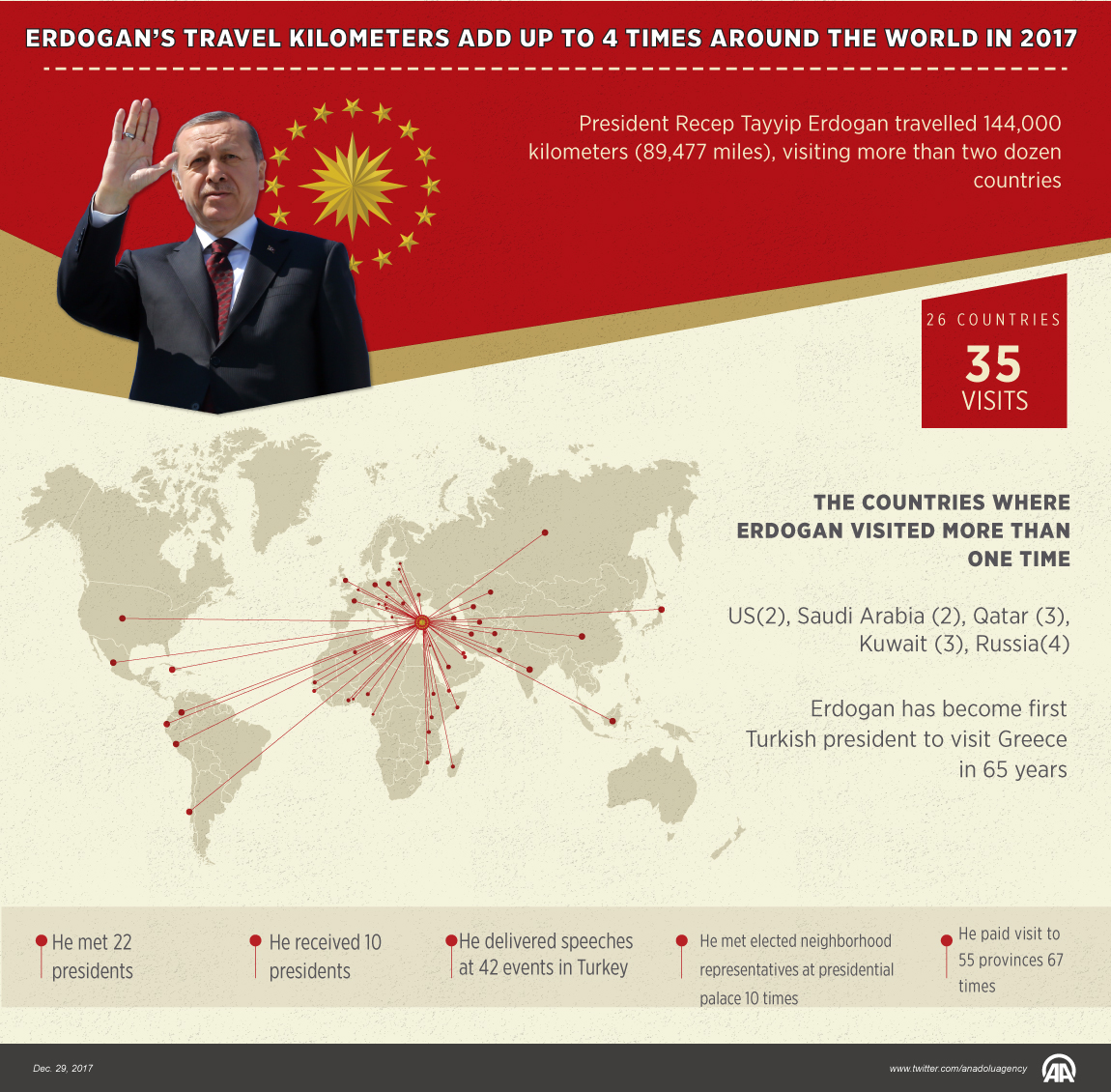 Erdogan's travel kilometers add up to 4 times around the world in 2017