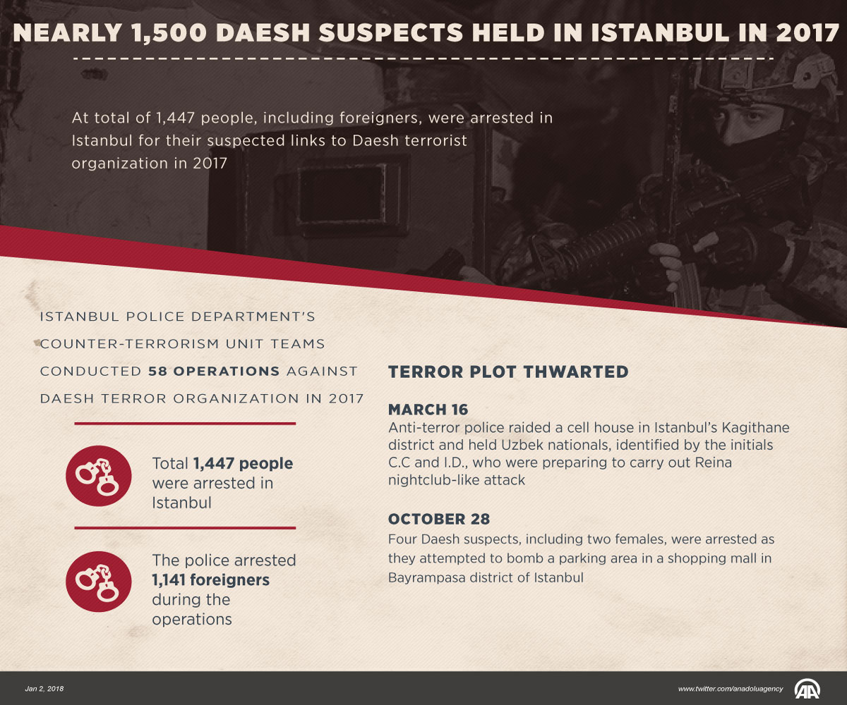 Nearly 1,500 Daesh suspects held in Istanbul in 2017