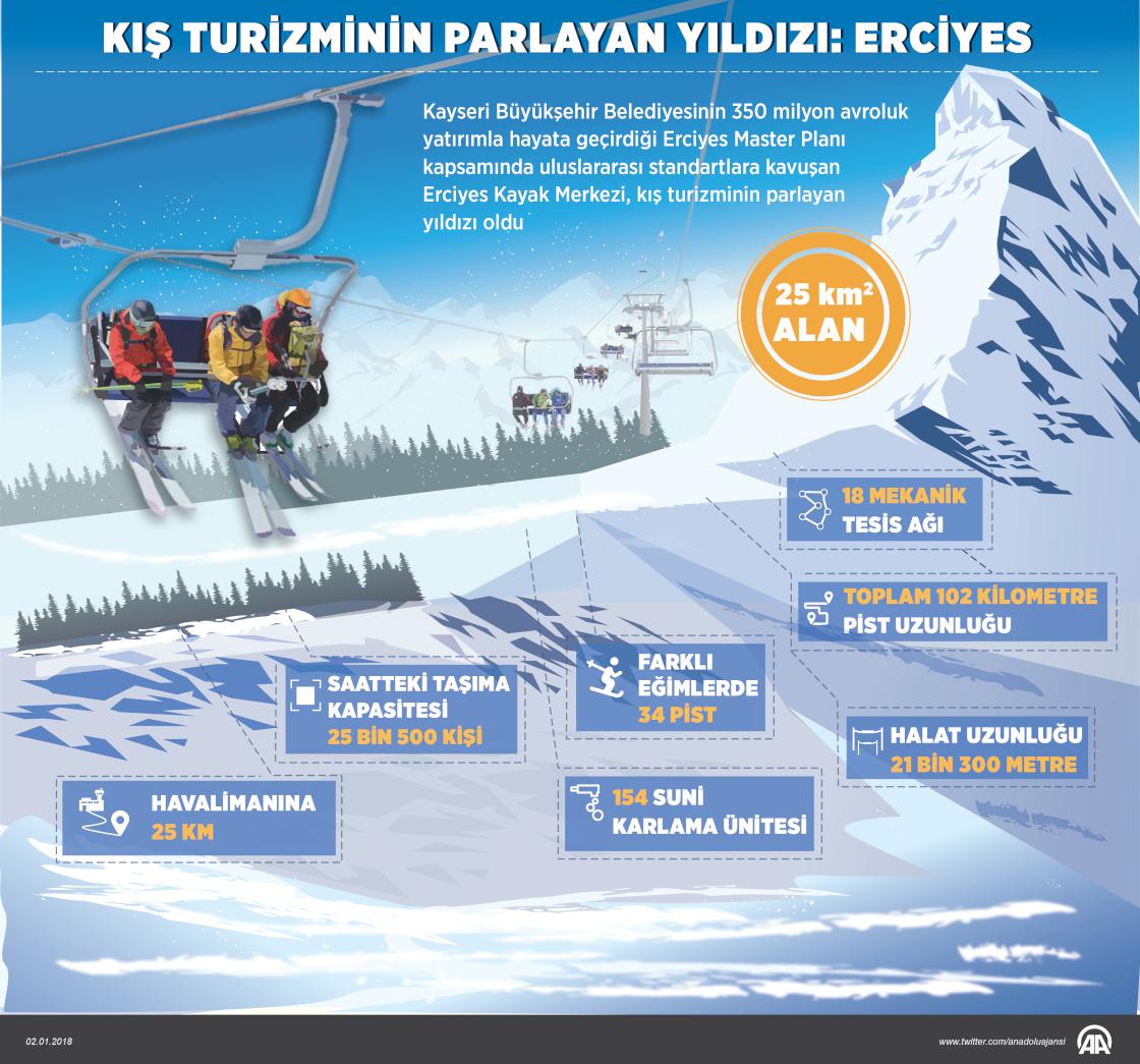 Kış turizminin parlayan yıldızı: Erciyes
