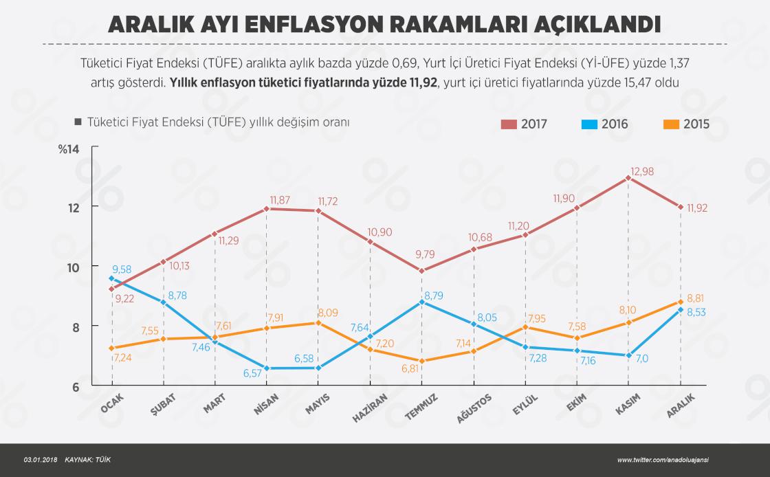 Aralık ayı enflasyon rakamları açıklandı